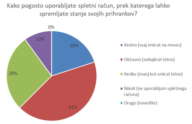 Rezultati ankete 2025 graf 2